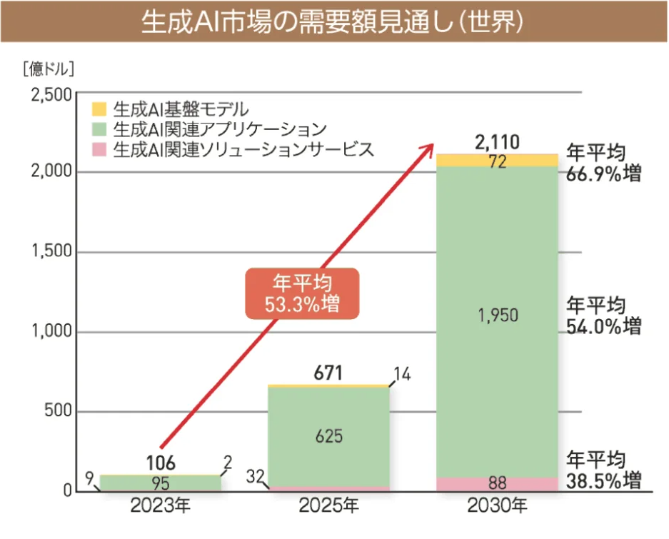 生成AI市場の需要額見通し（世界）のグラフ